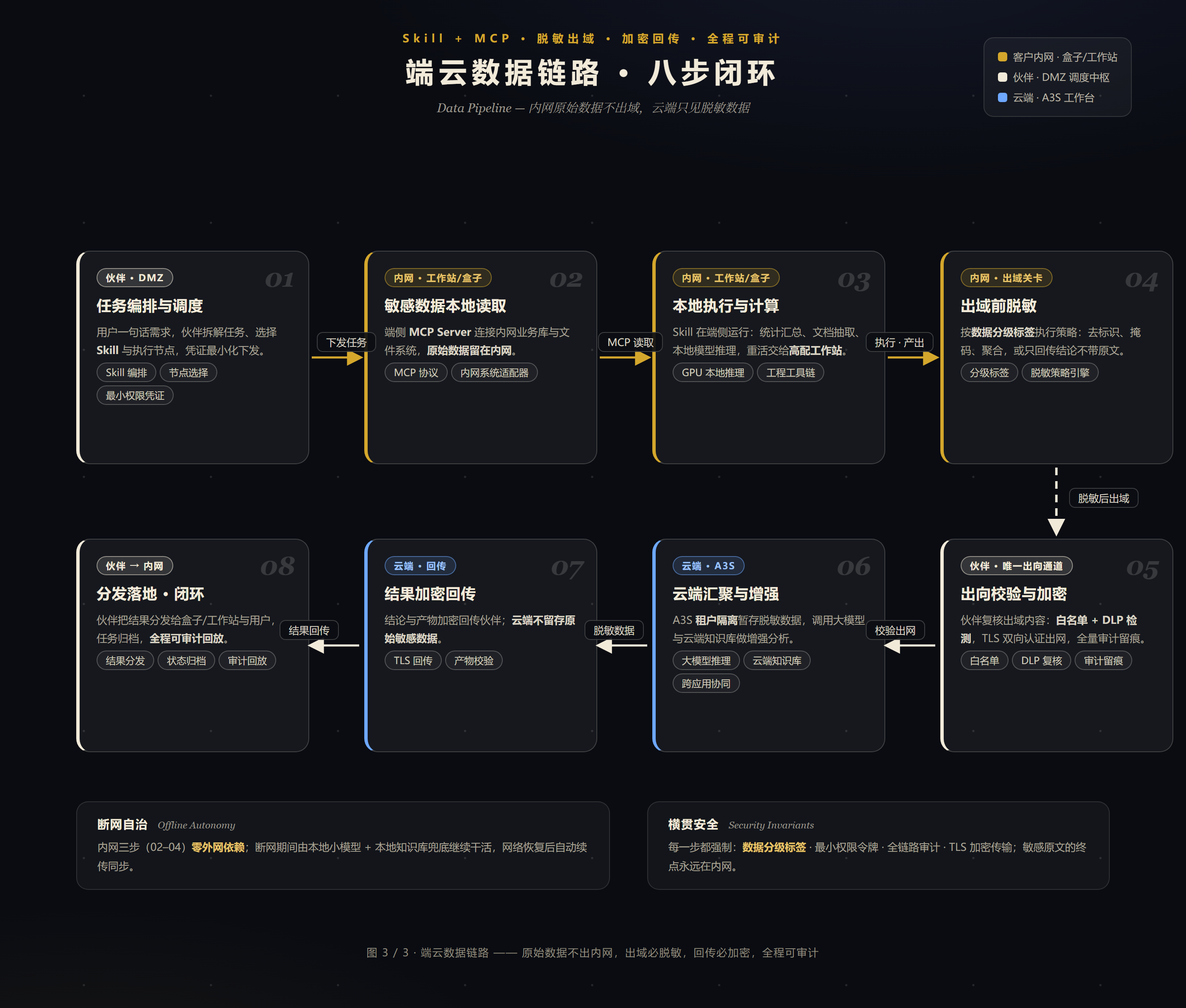 数据链路八步闭环图