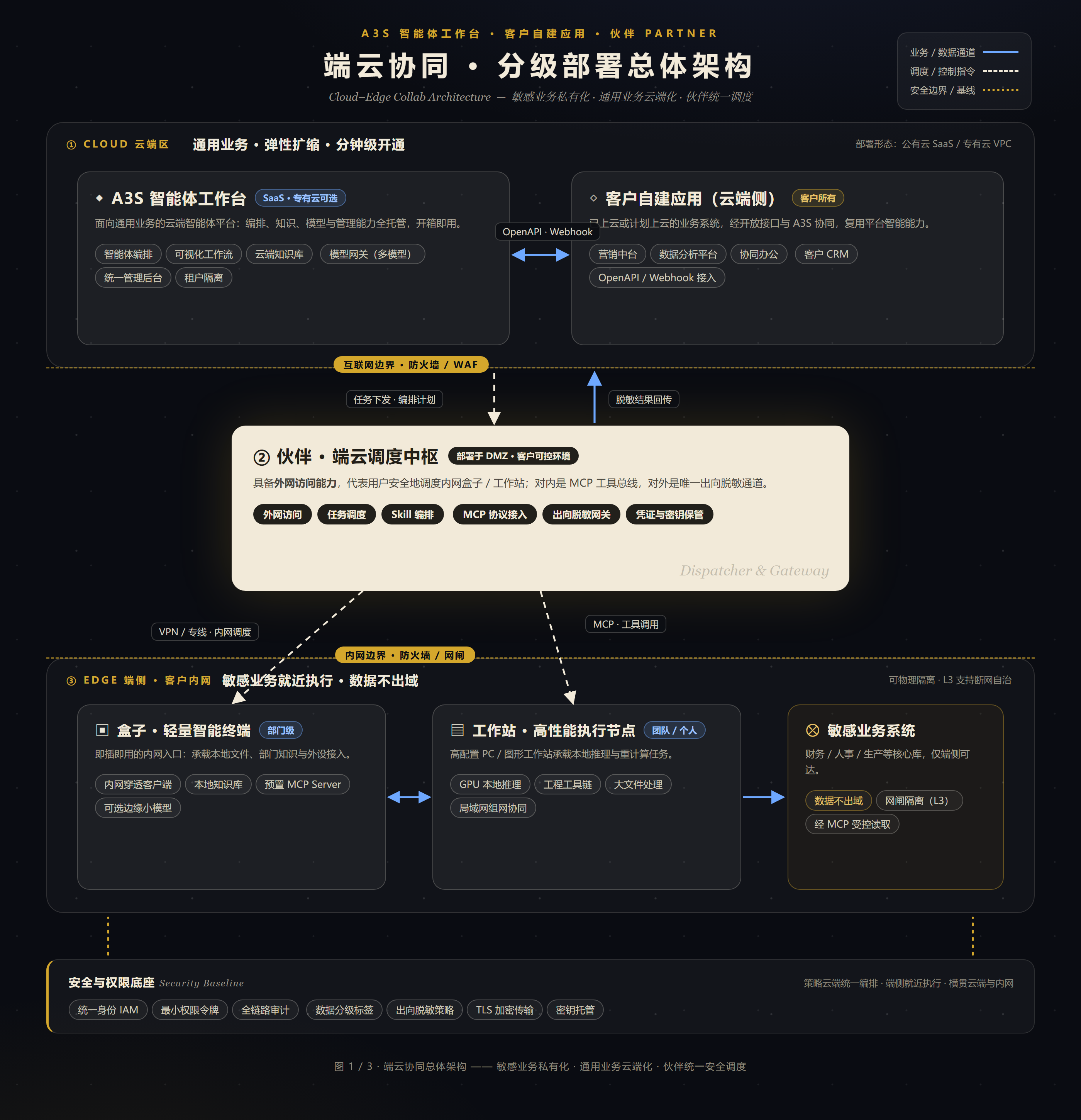 端云协同总体架构图