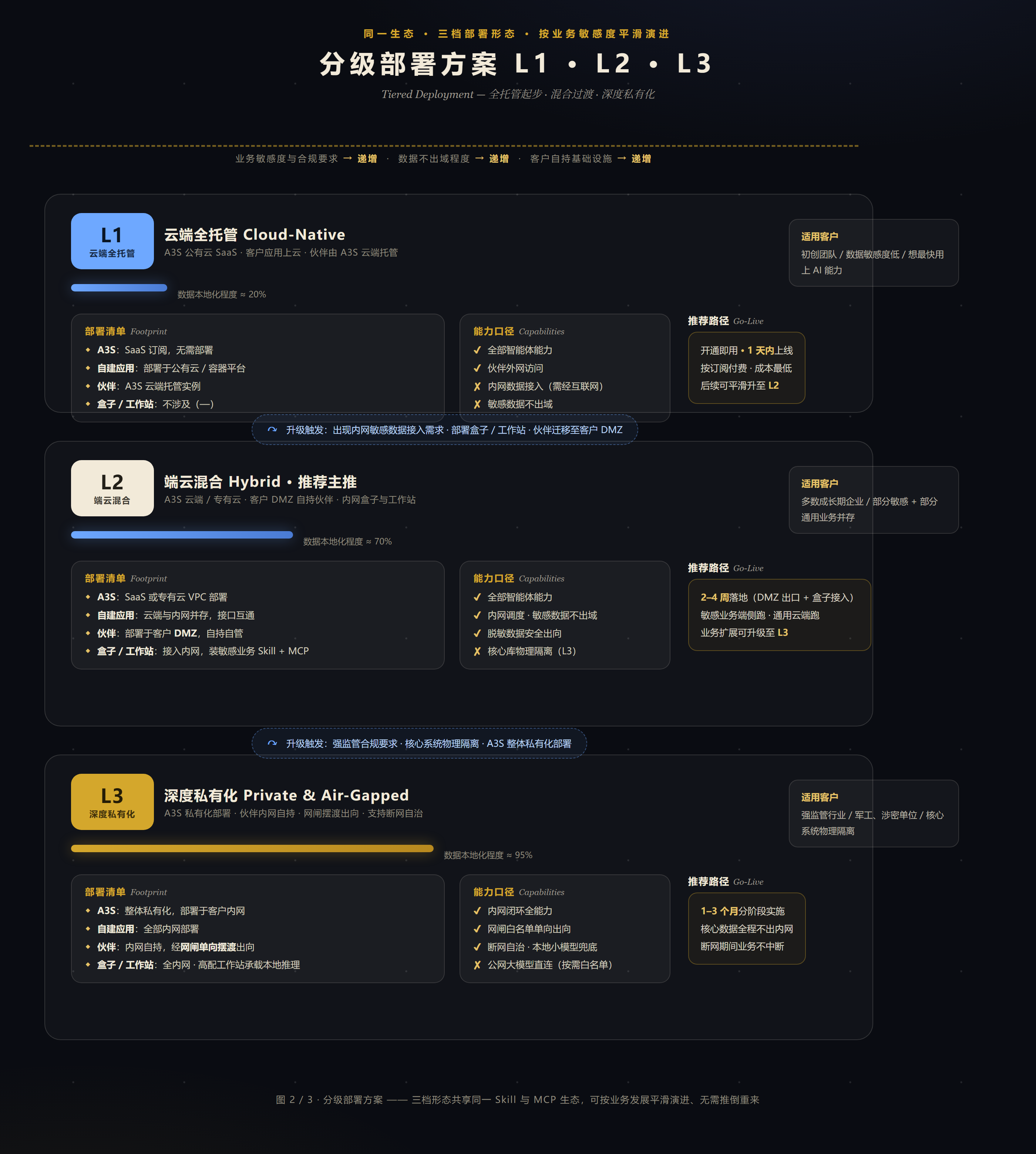 分级部署方案图